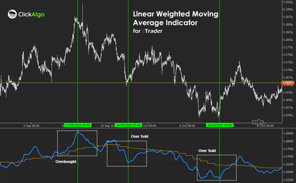 cTrader Linear Weighted Moving Average (LWMA) Indicator